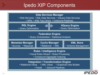 Ipedo XIP Components  SQL Engine •   Query Optimization XQuery Engine •  Query Optimization   Federation Engine •   Query Orchestration •   Statistical Analysis Data Services Manager •   Web Services  • SQL Data Services  • XQuery Data Services  •  APIs  • Web Tag Library  • Outbound Pipelines Rules / Intelligence Engine •  Visual Rules Wizard   •   Rules Processing  •  Compound Aggregate Indexing Integration / Transformation Engine •  Relational Views  • XML Views  • Graphical View Builder •  Feeds   • Inbound Pipelines Metadata Manager   •   Sources  •   Mappings   Cache Manager   •   Relational  •   XML   XML Store •   Schema Management 