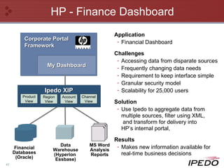 HP - Finance Dashboard Application Financial Dashboard Challenges Accessing data from disparate sources Frequently changing data needs Requirement to keep interface simple Granular security model Scalability for 25,000 users Solution Use Ipedo to aggregate data from multiple sources, filter using XML,  and transform for delivery into  HP’s internal portal,  Results Makes new information available for real-time business decisions My Dashboard Financial Databases (Oracle) Data Warehouse (Hyperion  Essbase) MS Word Analysis Reports Corporate Portal Framework Ipedo XIP Product View Region View Account View Channel View 