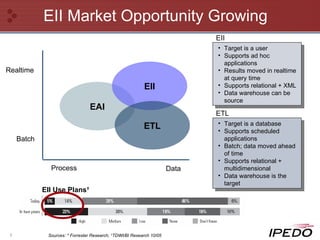 EII Market Opportunity Growing Batch Realtime Process Data EAI EII ETL Sources: * Forrester Research;   TDWI/BI Research 10/05 Target is a user Supports ad hoc applications Results moved in realtime at query time Supports relational + XML Data warehouse can be source EII EII Target is a database Supports scheduled applications Batch; data moved ahead of time Supports relational + multidimensional Data warehouse is the target ETL EII Use Plans  