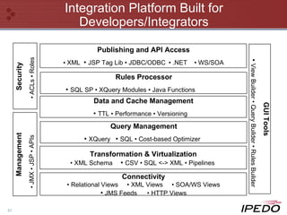 Integration Platform Built for Developers/Integrators Data and Cache Management •  TTL • Performance • Versioning   Publishing and API Access •  XML  •  JSP Tag Lib • JDBC/ODBC   • .NET  • WS/SOA Transformation & Virtualization •  XML Schema   •  CSV • SQL <-> XML • Pipelines  Connectivity •  Relational Views  • XML Views  • SOA/WS Views •   JMS Feeds   • HTTP Views Query Management •  XQuery  •  SQL • Cost-based Optimizer   Rules Processor •  SQL SP • XQuery Modules • Java Functions   Security •  ACLs • Roles   Management •  JMX • JSP • APIs   GUI Tools •  View Builder • Query Builder • Rules Builder   