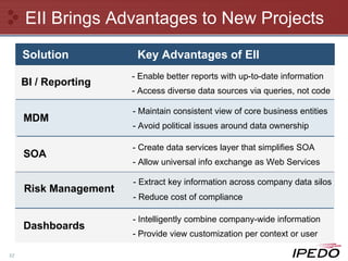EII Brings Advantages to New Projects -  Create data services layer that simplifies SOA MDM -  Maintain consistent view of core business entities -  Avoid political issues around data ownership SOA -  Allow universal info exchange as Web Services Solution Key Advantages of EII Dashboards -  Intelligently combine company-wide information -  Provide view customization per context or user Risk Management  -  Extract key information across company data silos -  Reduce cost of compliance  BI / Reporting -  Enable better reports with up-to-date information -  Access diverse data sources via queries, not code 