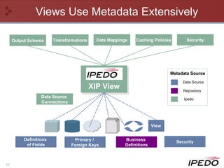Views Use Metadata Extensively Ipedo XIP View Output Schema Transformations Data Mappings Data Source  Connections View Definitions  of Fields Business  Definitions Caching Policies Security Primary /  Foreign Keys Security Data Source Metadata Source Repository Ipedo 