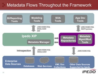 Metadata Flows Throughout the Framework Metadata Manager Enterprise Data Sources Introspection Ipedo XIP Metadata Repositories Metadata Mgmt/Mod Tools Databases Web Services XML Doc Collections Other Data Sources Supported by Ipedo Modeling Tools BI/Reporting Tools SOA Tools App Dev Tools JDBC/ODBC/SQL WSDL/UDDI JDBC/ODBC/SQL WSDL/UDDI XMI JDBC/ODBC/SQL JDBC/ODBC/SQL XMI/Proprietary 