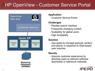 HP OpenView - Customer Service Portal Application Customer Service Portal Challenges Flexible search interface Frequently changing content Scalability for global users High Availability Solution Use Ipedo to manage granular content and deliver in response to Web-based user inquiries  Results Improve customer experience by directing users to relevant software downloads or reference materials Customer Service Marketing Databases (RDBMS) OpenView  Web Site Ipedo XIP Product Info Customer Info Marketing Info 