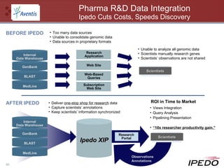 Pharma R&D Data Integration   Ipedo Cuts Costs, Speeds Discovery BEFORE   IPEDO AFTER   IPEDO Too many data sources Unable to consolidate genomic data Data sources in proprietary formats Unable to analyze all genomic data Scientists manually research genes Scientists’ observations are not shared Ipedo   XIP Observations Annotations Deliver  one-stop shop for research  data Capture scientists’ annotations Keep scientists’ information synchronized  Views Integration Query Analysis Pipelining Presentation “ 10x researcher productivity gain.” Internal Data Warehouse GenBank BLAST MedLine Internal Data Warehouse GenBank BLAST MedLine Scientists Scientists Research Application Web Site Web-Based Queries Subscription Web Site ROI in Time to Market Research Portal 