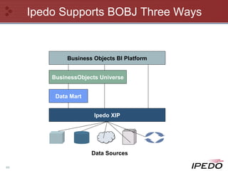 Ipedo Supports BOBJ Three Ways Ipedo XIP BusinessObjects Universe Business Objects BI Platform Data Sources Data Mart 