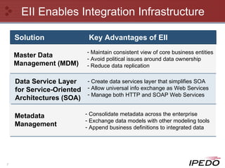 EII Enables Integration Infrastructure Solution Key Advantages of EII Metadata  Management Consolidate metadata across the enterprise Exchange data models with other modeling tools Append business definitions to integrated data Data Service Layer  for Service-Oriented Architectures (SOA) Master Data Management (MDM) Maintain consistent view of core business entities Avoid political issues around data ownership Reduce data replication Create data services layer that simplifies SOA Allow universal info exchange as Web Services Manage both HTTP and SOAP Web Services 