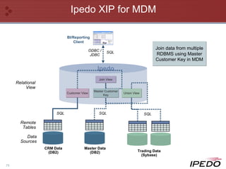 Ipedo XIP for MDM BI/Reporting Client ODBC / JDBC SQL SQL SQL Data Sources Remote Tables Relational View Join data from multiple RDBMS using Master Customer Key in MDM Ipedo Customer View Join View Union View Master Customer Key SQL SQL CRM Data (DB2) Trading Data (Sybase) Master Data (DB2) 