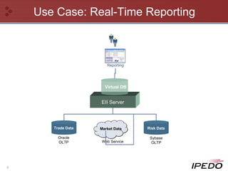 Use Case: Real-Time Reporting Reporting Trade Data Market Data Risk Data Oracle OLTP Sybase OLTP Web Service EII Server Virtual DB 