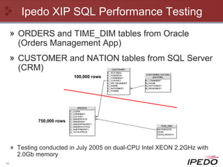 Ipedo XIP SQL Performance Testing ORDERS and TIME_DIM tables from Oracle (Orders Management App) CUSTOMER and NATION tables from SQL Server (CRM) 100,000 rows 750,000 rows Testing conducted in July 2005 on dual-CPU Intel XEON 2.2GHz with 2.0Gb memory 