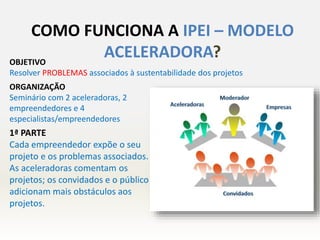 ORGANIZAÇÃO
Seminário com 2 aceleradoras, 2
empreendedores e 4
especialistas/empreendedores
1ª PARTE
Cada empreendedor expõe o seu
projeto e os problemas associados.
As aceleradoras comentam os
projetos; os convidados e o público
adicionam mais obstáculos aos
projetos.
COMO FUNCIONA A IPEI – MODELO
ACELERADORA?OBJETIVO
Resolver PROBLEMAS associados à sustentabilidade dos projetos
 