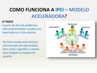 2ª PARTE
A partir da lista de problemas
cada empreendedor escolhe um,
repetindo-se o ciclo anterior
No final resulta uma primeira
estruturação de cada projeto,
bem como sugestões e ofertas
para integrar as equipas de
projeto
COMO FUNCIONA A IPEI – MODELO
ACELERADORA?
 