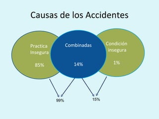 Causas de los Accidentes Practica  Insegura 85% Condición insegura 1% Combinadas 14% 99% 15% 