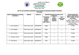 Republic of the Philippines
Department of Education
Region VI-Western Visayas
Division of Capiz
ROXAS FARM SCHOOL
Roxas,Tapaz, Capiz
LIST OF VOLUNTEERS/LEARNING FACILITATORS ON BRIGADA ESKWELA PROGRAM
IP ELDERS
Name of Volunteers/Learning
Facilitators
Address Contact # Identify the Type of Learner to be
Facilitated
Please specify the
Agency, Organization,
NGO’s, NGA’s, Private
and Others
(Ex. PTA, Teacher
Applicants, Religious Partner
Student Teacher, Private
School Teacher,
Professionals, Others)
Struggling
Learners
(English,
Science,
Math Others)
Non-
Readers
(English,
Filipino)
Non-
Numerates
(Math)
1. Myrna Gapasinao Roxas Tapaz, Capiz 09285408788 English x x IP Elder
2. Lorna Galagate Roxas Tapaz, Capiz 09055285416 Filipino x x IP Elder
3. Noe G. Barnizo Roxas Tapaz, Capiz 09463246901 Math x x IP Elder
4. Teresita K. Parami Roxas Tapaz, Capiz 09129711807 English x x IP Elder
5. Mario Barnizo Roxas Tapaz, Capiz 09055285241 Math x x IP Elder
 