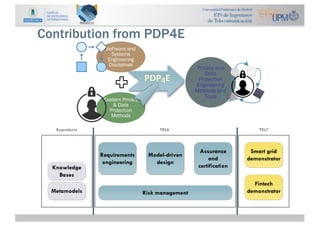 Contribution from PDP4E
Software and
Systems
Engineering
Disciplines
Existent Privacy
& Data
Protection
Methods
Privacy an...