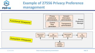 Example of 27556 Privacy Preference
management
12 June 2019 Status of privacy engineering standardisation Slide 10
Privacy...