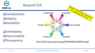 Beyond CIA
Confidentiality
Integrity
Availability
Unlinkability
Intervenability
Transparency
12 June 2019 Status of ...