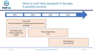 What is next? New standards in the pipe
A possible scenario
12 June 2019 Status of privacy engineering standardisation Sli...