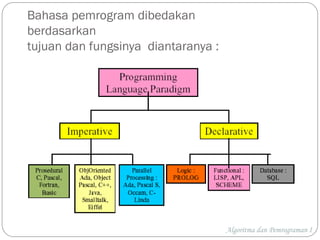 Bahasa pemrogram dibedakan
berdasarkan
tujuan dan fungsinya diantaranya :
Algoritma dan Pemrograman I
 