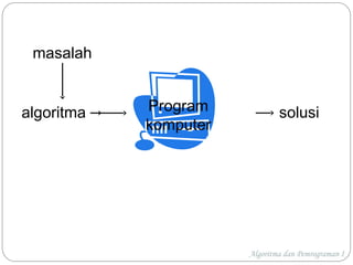 algoritma Program
komputer
solusi
masalah
Algoritma dan Pemrograman I
 