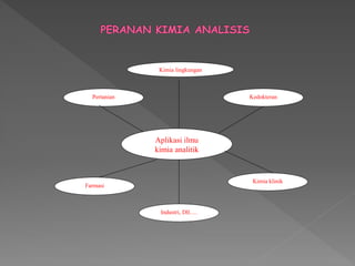 Aplikasi ilmu
kimia analitik
Kimia lingkungan
Kedokteran
Pertanian
Industri, Dll….
Kimia klinik
Farmasi
 