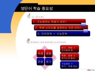 영단어 학습 중요성 입시영어의  4 분야 영역과 학습 소요기간 별 효과 수능 정복의 핵심 1.  수능영어는 독해가 좌우 ! 2.  독해 난이도를 결정하는 것은 단어 ! 3.  단어정복  =  수능정복 독해 회화 문법 듣기 듣기 ,  문법  > 단기효과 큼 독해 ,  회화  > 장기노력 필요 수능영어  > 듣기 ,  독해 중심 