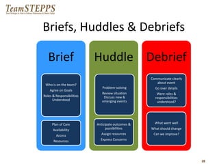 28 
Briefs, Huddles & Debriefs 
Brief 
Who is on the team? 
Agree on Goals 
Roles & Responsibilities 
Understood 
Plan of Care 
Availability 
Access 
Resources 
Huddle 
Problem-solving 
Review situation 
Discuss new & 
emerging events 
Anticipate outcomes & 
possibilities 
Assign resources 
Express Concerns 
Debrief 
Communicate clearly 
about event 
Go over details 
Were roles & 
responsibilities 
understood? 
What went well 
What should change 
Can we improve? 
 