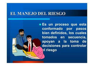 EL MANEJO DEL RIESGO

           Es un proceso que esta
           conformado por pasos
           bien definidos, los cuales
           tomados en secuencia,
           apoyan a la toma de
           decisiones para controlar
           el riesgo
 