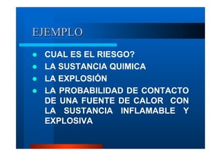 EJEMPLO
CUAL ES EL RIESGO?
LA SUSTANCIA QUIMICA
LA EXPLOSIÓN
LA PROBABILIDAD DE CONTACTO
DE UNA FUENTE DE CALOR CON
LA SUSTANCIA INFLAMABLE Y
EXPLOSIVA

 