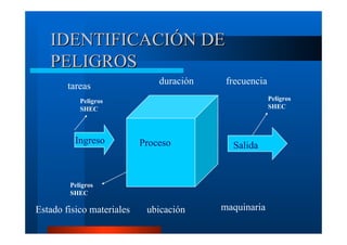 IDENTIFICACIÓN DE
PELIGROS
tareas

duración

frecuencia
Peligros
SHEC

Peligros
SHEC

Ingreso

Proceso

Salida

Peligros
SHEC

Estado fisico materiales

ubicación

maquinaria

 