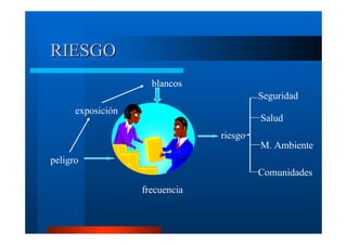 RIESGO
blancos
Seguridad
exposición

Salud
riesgo

M. Ambiente

peligro
Comunidades
frecuencia

 