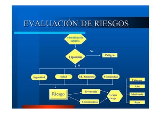 EVALUACIÓN DE RIESGOS
Identificación
peligros

No

Peligro

Exposición
Si

Seguridad

Salud

M. Ambiente

Comunidad
Extremo
Alto

Riesgo

Frecuencia
Grado
riesgo
Consecuencia

Moderado
Bajo

 