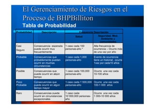 El Gerenciamiento de Riesgos en el
Proceso de BHPBilliton
Tabla de Probabilidad
Probabilidad

Casi

Descripción

Frequencia Descripción
Seguridad. Med.
Salud
Ambiente y
comunidades

Consecuencia esperada
puede ocurrir muy
frecuentemente

1 caso cada 100
personas-año *

Alta frecuencia de
ocurrencia – Ocurre más
de una vez por año

Probable

Consecuencias que
probablemente puedan
ocurrir en muchas
circunstancias

1 caso cada 1,000
personas-año

Evento de ocurrencia
tiene un historial , ocurre
1vez por cada10 años

Posible

Consecuencias que
puede ocurrir en algún
tiempo

1 caso cada 100,000
personas-año

Ocurre una vez cada
10-100 años

Poco
Probable

Consecuencias que
puede ocurrir en algún
tiempo mayor

1 caso cada 1´000,000 Ocurre una vez cada
personas-año
100-1 000 años

Raro

Consecuencias puede
ocurrir en circunstancias
excepcionales

1 caso cada
10´000,000 personasaño

Seguro

Ocurre una vez cada
1 000-10 000 años

 