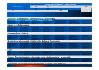 
Nivel del Lugar (Niveles 1 a 5)

Nivel de la Compañía (Niveles de 3 a 7)
Bajo

Rango de Gravedad de Consecuencias

Bajo
Bajo
 
Nivel 1

Moderado

Menor

Moderado

Menor

Moderado

Mayor

 
Nivel 2

 
Nivel 3

 
Nivel 4

Mayor

Mayor

Menor

Extremo

Extremo

Extremo
 

 

Nivel 5

Nivel 6

 
Nivel 7

Lesiones y Muerte (Incluye a los trabajadores y a la comunidad)
Molestias o síntomas
subjetivos, de bajo nivel y
corta duración. No hay
efectos físicos posibles de
medir. No se requiere
tratamiento médico.

Discapacidades
/Impedimentos objetivos pero
reversibles y/o lesiones que
requieren tratamiento médico
y hospitalización.

Discapacidades o
impedimentos moderados
irreversibles (< 30%) a una
persona ó más.

Fatalidad única y/o
discapacidad o impedimento
grave e irreversible (>30%) a
una persona ó más.

Efectos en la salud que, a corto o largo
plazo llevan a fatalidades múltiples, o
efectos significativos irreversibles en la
salud humana, que afectan a > 50
personas.

Efectos en la salud que, a corto o
largo plazo llevan a >50
fatalidades, o efectos muy graves
en la salud humana, que afectan
a >500 personas.

Efectos en la salud que, a corto o
largo plazo llevan a >500
fatalidades, o a efectos muy
graves e irreversibles en la salud
humana, que afectan a > 5,000
personas.

No hay efectos duraderos.
Impactos de bajo nivel en el
ambiente biológico o físico.
Daños limitados a un área
mínima de poca importancia.

Efectos menores en el
ambiente biológico o físico.
Daños menores a corto o
mediano plazo a un área
pequeña, de importancia
limitada.

Efectos moderados en el
ambiente físico, pero que no
afectan las funciones del
ecosistema. Impactos
moderados que se extienden
a corto o mediano plazo (p.ej.:
derrame de petróleo que
ocasiona impactos en la
costa).
Problemas sociales

Efectos ambientales graves
con algún efecto en el
funcionamiento del
ecosistema (Ejemplo:
Desplazamiento de una
especie). Impactos
relativamente extendidos a
mediano o largo plazo.

Efectos muy graves en el medio
ambiente, con impedimentos en el
funcionamiento del ecosistema.
Efectos a largo plazo, muy extendidos
en parte significativa del medio
ambiente (Por ejemplo: hábitat único,
Parque Nacional).

Impacto significativo en especies
altamente valoradas, en su
hábitat, o en el ecosistema, hasta
el punto de erradicación.

Erradicación o efectos muy
significativos en
especies/hábitats altamente
valorados, especialmente de
especies en peligro. Destrucción
a largo plazo de
tierras/ecosistemas altamente
valorados. (Ejemplo: Arrecife
Grand Barrier).

Problemas sociales graves
continuados. Daños
significativos a
estructuras/artículos de
importancia cultural, o
infracciones significativas y
falta de consideración del
patrimonio cultural.
Atención adversa significativa
de parte de los medios de
comunicación/el público/las
ONG. Puede perderse la
licencia de funcionamiento, o
no obtener la aprobación.
Las credenciales
ambientales/de manejo se
ven significativamente
Infracción grave de
mancilladas.
reglamentos, con posibilidad
de multa alta y/o
investigación y acción legal
de parte de las autoridades.
Litigio mayor.

Impactos sociales extendidos muy
graves. Daños irreparables a
estructuras/artículos/lugares altamente
valorados, de importancia cultural.
Infracciones altamente ofensiva al
patrimonio cultural.

Daños irreparables a
estructuras/artículos/lugares
altamente valorados de
importancia cultural, o valor
sagrado. Desestabilización y
quiebre del orden social de una
comunidad.

Destrucción de herencias
culturales múltiples muy
altamente valoradas (Ejemplo:
Parques Nacionales y
monumentos). Destrucción de la
trama social, o de comunidades

Grave queja pública o de los medios
de comunicación (cobertura
internacional). Campaña dañina de
parte de las ONG. Se ve amenazada
la licencia de funcionamiento. La
reputación está gravemente dañada.
Se puede ver afectado el precio de las
acciones.

Condenación de parte de las
ONG y los medios de
comunicación internacionales.
Las ONG ponen en la mira a
BHP. Se revocan varias
licencias de funcionamiento. Se
prohibe el funcionamiento en
algunos países.

Revuelta de los accionistas.
Boycots del producto, protestas
masivas. Campaña de parte de
los medios de comunicación/las
ONG internacionales. Se
revocan múltiples licencias de
funcionamiento. Se prohibe el
funcionamiento en múltiples
países.

Investigación por las autoridades, con
acciones legales y multas significativas.
Litigios muy graves, incluyendo
acciones de clase.

Multas y acciones legales muy
significativas. Litigios múltiples,
incluyendo significativas acciones
de clase.

Acciones legales muy
significativas. Ejemplo:
Encarcelamiento de directores/
ejecutivos de BHP, bajo cargos
criminales; cierre legal de las
operaciones.

Daños graves a los servicios,
que requieren de acción
correctiva/preventiva
significativa. Pérdida de
producción < seis meses.

Las operaciones futuras en el lugar
están seriamente afectadas. Acción
urgente correctiva/de reparación.
Pérdida de producción > seis meses.

AU$ 1 M a $ 10 M

>AU$ 100 M

Efectos en el Medio Ambiente

Patrimonio Socio – Cultural
Impactos sociales o culturales
de bajo nivel. Daños de bajo
nivel posibles de reparar, en
estructuras comunes.

Impactos menores a mediano
plazo en la población local.
Daños menores a estructuras
o artículos de alguna
importancia.
Infracción menor contra el
patrimonio cultural. Posible
de reparar, en su mayor
Atención
parte. y quejas menores
adversas del público o los
medios de comunicación.
Dificultad significativa con el
ente regulador. La
reputación se ve
adversamente afectada ante
un pequeño número de
personas preocupadas por el
Problema legal menor,
lugar.
incumplimientos e
infracciones de reglamentos.
Posible acción legal de
menor cuantía.

continuados. Daño
permanente a
estructuras/artículos de
importancia cultural, o
infracciones significativas en
lugares de patrimonio cultural
o sagrados.
Aumenta la atención de los
medios de comunicación y/o
la comunidad local. Críticas
de las ONG. Dificultades
significativas para obtener
aprobaciones. Credenciales
ambientales afectadas
moderadamente.

Reputación de la Comunidad/ el Gobierno/ los Medios de Comunicación
La preocupación pública está
limitada a quejas locales.
Escrutinio/atención
continuados de parte de ente
regulador.

Legal
Problema legal de bajo nivel.
Multa en el lugar.
Incumplimiento técnico.
Acción legal poco probable.

Infracción seria de
reglamentos, con
investigación y reporte a las
autoridades, con posibilidad
de acción legal y/o multa
moderada.

Impacto Operativo (Incidentes relacionados con la salud ocupacional y la seguridad)
Fáciles de atender o
rectificar mediante acciones
correctivas inmediatas. No
hay pérdida de producción.
No hay daño a los equipos.

Daños menores o
superficiales a los equipos
y/o los servicios. No hay
pérdida de producción

< AU$ 10 000

AU$ 10 000 a $ 100 000

Daños moderados a los
equipos y/o los servicios.
Pérdida de producción < una
semana.

Costo Estimado Total (incluyendo todos los costos relacionados con seguridad y medio ambiente. Por
AU$ 100 000 a $ 1M

Imposibilidad de operaciones
futuras, ni de acciones de
reparación; demolición, pérdida
total de la producción.

Imposibilidad de operaciones
futuras, los negocios vecinos
están similarmente afectados y
hay pérdida total de la
producción.

ejemplo, potencial de limpieza, acciones correctiva, multas, responsabilidades)

>AU$ 1 000 M.

 