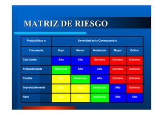 MATRIZ DE RIESGO
Probabilidad o
Frecuencia

Severidad de la Consecuencia
Bajo

Menor

Moderado

Mayor

Critico

Alto

Alto

Extremo

Extremo

Extremo

Moderado

Alto

Alto

Extremo

Extremo

Posible

Bajo

Moderado

Alto

Extremo

Extremo

Improbablemente

Bajo

Bajo

Moderado

Alto

Extremo

Raro

Bajo

Bajo

Moderado

Alto

Alto

Casi cierto
Probablemente

 