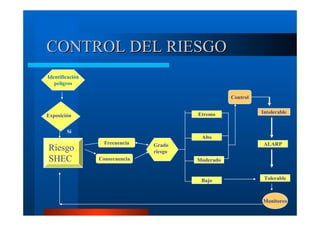 CONTROL DEL RIESGO
Identificación
peligros
Control
Etremo

Exposición
Si

Riesgo
SHEC

Frecuencia
Consecuencia

Intolerable

Alto
ALARP

Grado
riesgo
Moderado

Bajo

Tolerable

Monitoreo

 