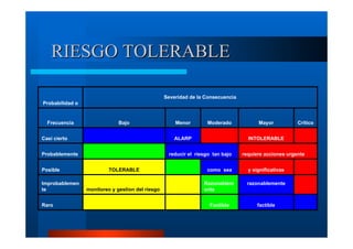 RIESGO TOLERABLE
Severidad de la Consecuencia
Probabilidad o

Frecuencia

Bajo

Casi cierto

Improbablemen
te
Raro

Moderado

ALARP

Probablemente
Posible

Menor

Mayor

Critico

INTOLERABLE

reducir el riesgo tan bajo

requiere acciones urgente

TOLERABLE

como sea

y significativas
razonablemente

monitoreo y gestion del riesgo

Razonablem
ente
Factible

factible

 