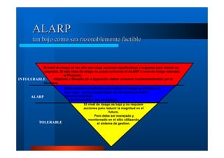 ALARP
tan bajo como sea razonablemente factible

El nivel de riesgo es tan alto que exige acciones significativas y urgentes para reducir su
magnitud. Si este nivel de riesgo no puede reducirse al ALARP o nivel de riesgo tolerable,
el Proyecto,
Objetivos y filosofia de la Operación deben revisarse fundamentalmente por la
INTOLERABLE
Gerencia.
Debe hacerse un esfuerzo para reducir el riesgo en el futuro, lo
mas bajo que se pueda lograr sin ocacionar un costo
desproporcionado
ALARP
con el beneficio que se obtenga.
El nivel de riesgo es bajo y no requiere
acciones para reducir la magnitud en el
futuro.
Pero debe ser manejado y
monitoreado en el sitio utilizando
TOLERABLE
el sistema de gestion.

 