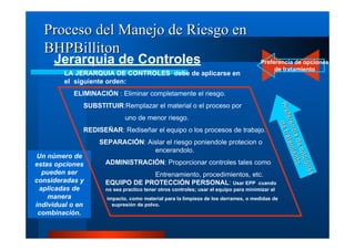 Proceso del Manejo de Riesgo en
BHPBilliton
Jerarquia de Controles

LA JERARQUIA DE CONTROLES debe de aplicarse en
el siguiente orden:

Preferencia de opciones
de tratamiento

ELIMINACIÓN : Eliminar completamente el riesgo.
uno de menor riesgo.
REDISEÑAR: Rediseñar el equipo o los procesos de trabajo.

Un número de
estas opciones
pueden ser
consideradas y
aplicadas de
manera
individual o en
combinación.

SEPARACIÓN: Aislar el riesgo poniendole protecion o
encerandolo.
ADMINISTRACIÓN: Proporcionar controles tales como
Entrenamiento, procedimientos, etc.
EQUIPO DE PROTECCIÓN PERSONAL: Usar EPP cuando
no sea practico tener otros controles; usar el equipo para minimizar el
impacto, como material para la limpieza de los derrames, o medidas de
supresión de polvo.

es
nes
ion
pcio
opc
de o to
to
a de
ncia tamien
nci tamien
f re
a
fere
a
Pre de tr
Pre de tr

SUBSTITUIR:Remplazar el material o el proceso por

 