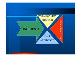 INCIDENTE
PARALIZACION
PROCESO
CASI
ACCIDENTE
A
C
C
I
D
E
N
T
E
 