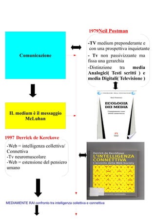 1979Neil Postman

                                                      -TV medium preponderante e
                                                       con una prospettiva inquietante
        Comunicazione                                 - Tv non passivizzante ma
                                                      fissa una gerarchia
                                                      -Distinzione     tra   media
                                                      Analogici( Testi scritti ) e
                                                      media Digitali( Televisione )




  IL medium è il messaggio
         McLuhan


1997 Derrick de Kerckove
-Web = intelligenza collettiva/
Connettiva
-Tv neuromuscolare
-Web = estensione del pensiero
umano




MEDIAMENTE RAI confronto tra intelligenza collettiva e connettiva
 
