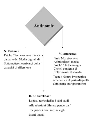 Antinomie
                       Antinomie




N. Postman
                                           M. Andreozzi
Psiche / Tecne ovvero minaccia
da parte dei Media digitali di         Fini / Mezzi ovvero
                                       Abbracciare i media
Sottometterci e privarci della
                                       Poiché è la tecnologia
capacità di riflessione                Che ci consente di
                                       Relazionarci al mondo
                                      Tecne / Natura Prospettiva
                                      ecocentrica al posto di quella
                                      dominante antropocentrica



                   D. de Kerckhove
                   Logos / tecne dedica i suoi studi
                   Alle relazioni diInterdipendenza /
                   reciprocità tra i media e gli
                   esseri umani
 