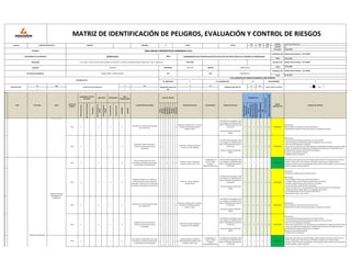 CÓDIGO: IPERC-SAN CARLOS-01
VERSIÓN: 04
FECHA REV.: 22.01.2022
FECHA 22.01.2022
FECHA 22.01.2022
FECHA 22.01.2022
SI NO NO SI NO
x X
Rutinario
(normal)
No
rutinario
(anormal)
Emergencia
Dentro
del
lugar
de
trabajo
Fuera
del
lugar
de
trabajo
Personal
propio
Personal
tercero
HOMBRES
MUJERES
Físico
Químico
Biológico
Ergonómico
Mecánico
Eléctrico
Locativo
Psicosocial
Índice
de
Personas
Expuestas
(IE)
Índice
de
Procedimientos
de
Índice
de
Capacitación
y
Entrenamiento
(ICE)
Índice
de
Frecuencia
(IF)
Índice
de
Probabilidad
(IP)
FECHA
DIA MES
MATRIZ DE IDENTIFICACIÓN DE PELIGROS, EVALUACIÓN Y CONTROL DE RIESGOS
SECTOR CONSTRUCCION CIVIL PRIVADO X VISITA
AÑO
22 01 2022
PUBLICO
Alcides Huansi Panduro - CIP 138765
REVISADO POR Alcides Huansi Panduro - CIP 138765
DISTRITO LAGUNAS PROVINCIA CHICLAYO REGION LAMBAYEQUE
EMPRESA SAN CARLOS CONTRATISTAS GENERALES S.R.L
ELABORADO POR:
DIRECCIÓN CAL.19 MZA. P2 LOTE. 06 URB. SANTO DOMINGO 6TA ETAPA (A 2 CDRAS DEL MERCADO CHACRA CERRO) LIMA - LIMA - CARABAYLLO TELÉFONO:
RESPONSABLE DE LA EMPRESA JAVIER SILVA OBRA MEJORAMIENTO DEL SERVICIO EDUCATIVO EN 07 IIEE DEL NIVEL INICIAL DE LA REGIÓN DE LAMBAYEQUE
GESTION DE SST
N° DE ACCIDENTES DE TRABAJO OCURRIDOS EL AÑO ANTERIOR
AT. MORTALES 0 AT. NO MORTALES No DIAS PERDIDOS 0
ACTIVIDAD ECONOMICA CONSULTORÍA Y CONSTRUCCIÓN CIIU RUC 20505655215
APROBADO POR Alcides Huansi Panduro - CIP 138765
EXAMEN MEDICO OCUPACIONAL SI NO
X
ÁREA ACTIVIDAD TAREA
PUESTO DE
TRABAJO
Servicio de SST Reglamento Interno de
SST
Programa Anual de STT
SI NO
PROBABILIDAD
Índice
de
Severidad
(IS)
Magnitud
del
Riesgo
Laboral
(MRL)
RIESGO
SIGNIFICATIVO
MEDIDAS DE CONTROL
Comité de SST y/o Supervisor
SI
x
CONDICIÓN / TIPO DE
ACTIVIDAD
NRO.
TRABAJADORES
DESCRIPCIÓN DEL PELIGRO
CLASE DE PELIGRO
RIESGOS ASOCIADOS RELACIONADO REQUISITOS LEGALES
UBICACIÓN PROCEDENCIA
Peón X X X 4
Afecciones de la salud mental derivados
por el SARS-CoV-2
x
Depresión, ansiedad, estrés, insomnio,
percepción de soledad, negación,
angustia, miedo.
Ley 29783 ley de seguridad y salud
en el trabajo y su modificatoria ley
30222, G-050 Seguridad durante la
Construcción
Resolución Ministerial 448-2020
MINSA
2 2 1 2 7 2 14 MODERADO
Minimización:
Plan de Vigilancia, Prevención y Control del COVID-19
Programación de rutinas y horarios que ayuden a la regulación emocional.
Peón X X X 4
Adaptación de EPPs (mascarillas y
protectores faciales) por tiempos
prolongados
x
Sudoración, adopción de posturas
forzadas por mala visibilidad,
Ley 29783 ley de seguridad y salud
en el trabajo y su modificatoria ley
30222, G-050 Seguridad durante la
Construcción
Resolución Ministerial 448-2020
MINSA
2 2 1 2 7 2 14 MODERADO
Minimización:
- Uso de protectores faciales que permitan una visión de 180º.
- El uso de protectores faciales permita girar la cabeza sin rozar con el torso.
- EPPs con la talla adecuada al trabajador.
- Revisar que los niveles de luz son adecuados para la portabilidad de equipos de protección facial.
- Revisar las condiciones de temperatura y humedad relativa del centro de trabajo para que la
portabilidad de los equipos de protección no exponga al
personal a una situación de malestar.
- Establecer pausas y descansos.
Peón X X X 4
Posturas inadecuadas, piso a nivel,
herramientas y equipos punzocortantes,
bordes filudos, area desordenada
x x x x
Problemas musculo esqueletico,
tropiezos, caídas a nivel, cortes
A la Seguridad, a la
Salud, al medio
ambiente,
Responsabilidad Social
Ley 29783 ley de seguridad y salud
en el trabajo y su modificatoria ley
30222, G-050 Seguridad durante la
Construcción
2 2 1 2 7 1 7 TOLERABLE
Capacitación sobre orden en el área de trabajo, realizar charla de 10 minutos antes de iniciar la
jornada, realizar el AST antes de iniciar la actividad, mantener el area siempre limpio y
ordenado, uso de EPP (casco con barbiquejo, lentes, guantes antiflex, zapatos con punta de acero,
uniforme completo, tapones auditivos)
Peón X X X 4
Exposición al SRAS-CoV-2, mediante el
contacto directo con estas secreciones
expulsadas a través de la tos y estornudo o
por objetos contaminados con las mismas.
x
Fiebre, tos, disnea, linfopenia,
neumonía grave
Ley 29783 ley de seguridad y salud
en el trabajo y su modificatoria ley
30222, G-050 Seguridad durante la
Construcción
Resolución Ministerial 448-2020
MINSA
2 2 1 2 7 2 14 MODERADO
Tratamiento:
Cuarentena controlada antes de ingresar a laborar
Minimización:
- Plan de Vigilancia, Prevención y Control del COVID-19
- Cronograma diario para la limpieza y desinfección de las oficinas.
- Mantener distanciamiento social mínimo de 1.50 metros.
- Uso de mascarilla o respirador N95 o equivalente.
- Reducir el contacto con las contratistas que brindan servicio dentro de las instalaciones.
- Lavado de manos con agua y jabón por 20 segundos como mínimo.
-Uso de desinfectante de manos a base de alcohol de 70°.
- Evitar tocarse los ojos, nariz y la boca.
Peón X X X 4
Afecciones de la salud mental derivados
por el SARS-CoV-2
x
Depresión, ansiedad, estrés, insomnio,
percepción de soledad, negación,
angustia, miedo.
Ley 29783 ley de seguridad y salud
en el trabajo y su modificatoria ley
30222, G-050 Seguridad durante la
Construcción
Resolución Ministerial 448-2020
MINSA
2 2 1 2 7 2 14 MODERADO
Minimización:
Plan de Vigilancia, Prevención y Control del COVID-19
Programación de rutinas y horarios que ayuden a la regulación emocional.
Peón X X X 4
Adaptación de EPPs (mascarillas y
protectores faciales) por tiempos
prolongados
x
Sudoración, adopción de posturas
forzadas por mala visibilidad,
Ley 29783 ley de seguridad y salud
en el trabajo y su modificatoria ley
30222, G-050 Seguridad durante la
Construcción
Resolución Ministerial 448-2020
MINSA
2 2 1 2 7 2 14 MODERADO
Minimización:
- Uso de protectores faciales que permitan una visión de 180º.
- El uso de protectores faciales permita girar la cabeza sin rozar con el torso.
- EPPs con la talla adecuada al trabajador.
- Revisar que los niveles de luz son adecuados para la portabilidad de equipos de protección facial.
- Revisar las condiciones de temperatura y humedad relativa del centro de trabajo para que la
portabilidad de los equipos de protección no exponga al
personal a una situación de malestar.
- Establecer pausas y descansos.
Peón X X X 4
Polvo, posturas inadecuadas, piso a nivel,
herramientas y equipos punzocortantes,
bordes filudos, area desordenada
x x x x
Inhalación de polvo, problemas
musculo esqueletico, golpes, cortes,
tropiezos, caídas a nivel
A la Seguridad, a la
Salud, al medio
ambiente,
Responsabilidad Social
Ley 29783 ley de seguridad y salud
en el trabajo y su modificatoria ley
30222, G-050 Seguridad durante la
Construcción
2 2 1 2 7 1 7 TOLERABLE
Capacitación sobre orden en el área de trabajo, realizar charla de 10 minutos antes de iniciar la
jornada, realizar el AST antes de iniciar la actividad, mantener el area siempre limpio y
ordenado, uso de EPP (casco con barbiquejo, lentes, guantes antiflex, zapatos con punta de acero,
uniforme completo, tapones auditivos)
TRABAJOS PRELIMINARES
VERIFICAR EQUIPOS,
HERRAMIENTAS Y
MATERIALES
TRABAJOS FINALES
ORDEN Y LIMPIEZA EN EL
AREA DE TRABAJO
 