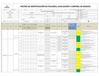 CÓDIGO: IPERC-SAN CARLOS-01
VERSIÓN: 04
FECHA REV.: 22.01.2022
FECHA 22.01.2022
FECHA 22.01.2022
FECHA 22.01.2022
SI NO NO SI NO
x X
Rutinario
(normal)
No
rutinario
(anormal)
Emergencia
Dentro
del
lugar
de
trabajo
Fuera
del
lugar
de
trabajo
Personal
propio
Personal
tercero
HOMBRES
MUJERES
Físico
Químico
Biológico
Ergonómico
Mecánico
Eléctrico
Locativo
Psicosocial
Índice
de
Personas
Expuestas
(IE)
Índice
de
Procedimientos
de
Índice
de
Capacitación
y
Índice
de
Frecuencia
(IF)
Índice
de
Probabilidad
(IP)
MATRIZ DE IDENTIFICACIÓN DE PELIGROS, EVALUACIÓN Y CONTROL DE RIESGOS
SECTOR CONSTRUCCION CIVIL PRIVADO X VISITA
EMPRESA SAN CARLOS CONTRATISTAS GENERALES S.R.L
ELABORADO POR: Alcides Huansi Panduro - CIP 138765
RESPONSABLE DE LA EMPRESA JAVIER SILVA OBRA MEJORAMIENTO DEL SERVICIO EDUCATIVO EN 07 IIEE DEL NIVEL INICIAL DE LA REGIÓN DE LAMBAYEQUE
FECHA
DIA MES AÑO
22 01 2022
PUBLICO
REVISADO POR Alcides Huansi Panduro - CIP 138765
DISTRITO LAGUNAS PROVINCIA CHICLAYO REGION LAMBAYEQUE
APROBADO POR Alcides Huansi Panduro - CIP 138765
DIRECCIÓN CAL.19 MZA. P2 LOTE. 06 URB. SANTO DOMINGO 6TA ETAPA (A 2 CDRAS DEL MERCADO CHACRA CERRO) LIMA - LIMA - CARABAYLLO TELÉFONO:
GESTION DE SST
N° DE ACCIDENTES DE TRABAJO OCURRIDOS EL AÑO ANTERIOR
AT. MORTALES 0 AT. NO MORTALES No DIAS PERDIDOS 0
ACTIVIDAD ECONOMICA CONSULTORÍA Y CONSTRUCCIÓN CIIU RUC 20505655215
EXAMEN MEDICO OCUPACIONAL SI NO
X
ÁREA ACTIVIDAD TAREA
PUESTO DE
TRABAJO
Servicio de SST Reglamento Interno de
SST
Programa Anual de STT
SI NO
PROBABILIDAD
Índice
de
Severidad
(IS)
Magnitud
del
Riesgo
Laboral
(MRL)
RIESGO
SIGNIFICATIVO
MEDIDAS DE CONTROL
Comité de SST y/o Supervisor
SI
x
NRO.
TRABAJADORES
DESCRIPCIÓN DEL PELIGRO
CLASE DE PELIGRO
RIESGOS ASOCIADOS RELACIONADO REQUISITOS LEGALES
CONDICIÓN / TIPO DE
ACTIVIDAD
UBICACIÓN PROCEDENCIA
Supervisor SST X X X 1
Adaptación de EPPs (mascarillas y
protectores faciales) por tiempos
prolongados
x
Sudoración, adopción de posturas
forzadas por mala visibilidad,
Ley 29783 ley de seguridad y salud
en el trabajo y su modificatoria ley
30222, G-050 Seguridad durante la
Construcción
Resolución Ministerial 448-2020
MINSA
1 2 1 2 6 2 12 MODERADO
Minimización:
- Uso de protectores faciales que permitan una visión de 180º.
- El uso de protectores faciales permita girar la cabeza sin rozar con el torso.
- EPPs con la talla adecuada al trabajador.
- Revisar que los niveles de luz son adecuados para la portabilidad de equipos de protección facial.
- Revisar las condiciones de temperatura y humedad relativa del centro de trabajo para que la
portabilidad de los equipos de protección no exponga al
personal a una situación de malestar.
- Establecer pausas y descansos.
GESTIÓN DOCUMENTARIA Supervisor SST X X X 1 Posturas incómodas o forzadas x
Lumbalgias, tortícolis, epicondilitis en
codos, tendinitis en manos y muñecas
A la Seguridad, a la
Salud, al medio
ambiente,
Responsabilidad Social
Ley 29783 ley de seguridad y salud
en el trabajo y su modificatoria ley
30222, G-050 Seguridad durante la
Construcción
1 3 1 2 7 1 7 TOLERABLE
- Inducción anual de Seguridad y Salud en el Trabajo
- Capacitación de Identificación de Peligros, Evaluación de Riesgos y Control (IPERC)
- Sensibilización Ergonomía
Supervisor SST X X X 1 Ruido x Exposición a ruido
A la Seguridad, a la
Salud, al medio
ambiente,
Responsabilidad Social
Ley 29783 ley de seguridad y salud
en el trabajo y su modificatoria ley
30222, G-050 Seguridad durante la
Construcción
1 1 1 3 6 1 6 TOLERABLE
- Inducción anual de Seguridad y Salud en el Trabajo
- Capacitación de Identificación de Peligros, Evaluación de Riesgos y Control (IPERC)
- Capacitación en uso adecuado de equipos de protección personal (EPP)
- Monitoreo ocupacional de ruido
Supervisor SST X X X 1 Gases x
Inhalación, contacto con la piel o los
ojos, ingestión.
A la Seguridad, a la
Salud, al medio
ambiente,
Responsabilidad Social
Ley 29783 ley de seguridad y salud
en el trabajo y su modificatoria ley
30222, G-050 Seguridad durante la
Construcción
1 1 1 2 5 2 10 MODERADO
- Inducción anual de Seguridad y Salud en el Trabajo
- Capacitación de Identificación de Peligros, Evaluación de Riesgos y Control (IPERC)
- Capacitación en uso adecuado de equipos de protección personal (EPP)
Supervisor SST X X X 1 Corriente eléctrica directa x
Quemaduras, tetanización muscular,
muerte por asfixia
A la Seguridad, a la
Salud, al medio
ambiente,
Responsabilidad Social
Ley 29783 ley de seguridad y salud
en el trabajo y su modificatoria ley
30222, G-050 Seguridad durante la
Construcción
1 1 1 2 5 3 15 MODERADO
- Inducción anual de Seguridad y Salud en el Trabajo
- Capacitación en Identificación de Peligros, Evaluación de Riesgos y Control (IPERC)
- Capacitación de Trabajos de Alto Riesgo
- Capacitación de registro de documentos legales (ATS, PETAR)
- Implementar Procedimiento de Bloqueo y Etiquetado (LOTO)
Supervisor SST X X X 1 Objetos / Materiales en el piso x Caída al mismo nivel al tropezar
A la Seguridad, a la
Salud, al medio
ambiente,
Responsabilidad Social
Ley 29783 ley de seguridad y salud
en el trabajo y su modificatoria ley
30222, G-050 Seguridad durante la
Construcción
1 3 1 1 6 1 6 TOLERABLE
- Inducción anual de Seguridad y Salud en el Trabajo
- Capacitación de Identificación de Peligros, Evaluación de Riesgos y Control (IPERC)
- Implementación de Programa "5S"
- Señalización preventiva
Supervisor SST X X X 1
Exposición al SRAS-CoV-2, mediante el
contacto directo con estas secreciones
expulsadas a través de la tos y estornudo o
por objetos contaminados con las mismas.
x
Fiebre, tos, disnea, linfopenia,
neumonía grave
Ley 29783 ley de seguridad y salud
en el trabajo y su modificatoria ley
30222, G-050 Seguridad durante la
Construcción
Resolución Ministerial 018-2022
MINSA
1 2 1 2 6 2 12 MODERADO
Tratamiento:
Cuarentena controlada antes de ingresar a laborar
Minimización:
- Plan de Vigilancia, Prevención y Control del COVID-19
- Cronograma diario para la limpieza y desinfección de las oficinas.
- Mantener distanciamiento social mínimo de 1.50 metros.
- Uso de mascarilla o respirador N95 o equivalente.
- Reducir el contacto con las contratistas que brindan servicio dentro de las instalaciones.
- Lavado de manos con agua y jabón por 20 segundos como mínimo.
-Uso de desinfectante de manos a base de alcohol de 70°.
- Evitar tocarse los ojos, nariz y la boca.
Supervisor SST X X X 1
Afecciones de la salud mental derivados
por el SARS-CoV-2
x
Depresión, ansiedad, estrés, insomnio,
percepción de soledad, negación,
angustia, miedo.
Ley 29783 ley de seguridad y salud
en el trabajo y su modificatoria ley
30222, G-050 Seguridad durante la
Construcción
Resolución Ministerial 018-2022
MINSA
1 2 1 2 6 2 12 MODERADO
Minimización:
Plan de Vigilancia, Prevención y Control del COVID-19
Programación de rutinas y horarios que ayuden a la regulación emocional.
Supervisor SST X X X 1
Adaptación de EPPs (mascarillas y
protectores faciales) por tiempos
prolongados
x
Sudoración, adopción de posturas
forzadas por mala visibilidad,
Ley 29783 ley de seguridad y salud
en el trabajo y su modificatoria ley
30222, G-050 Seguridad durante la
Construcción
Resolución Ministerial 018-2022
MINSA
1 2 1 2 6 2 12 MODERADO
Minimización:
- Uso de protectores faciales que permitan una visión de 180º.
- El uso de protectores faciales permita girar la cabeza sin rozar con el torso.
- EPPs con la talla adecuada al trabajador.
- Revisar que los niveles de luz son adecuados para la portabilidad de equipos de protección facial.
- Revisar las condiciones de temperatura y humedad relativa del centro de trabajo para que la
portabilidad de los equipos de protección no exponga al
personal a una situación de malestar.
- Establecer pausas y descansos.
GESTIÓN DOCUMENTARIA Supervisor SST X X X 1 Posturas incómodas o forzadas x
Lumbalgias, tortícolis, epicondilitis en
codos, tendinitis en manos y muñecas
A la Seguridad, a la
Salud, al medio
ambiente,
Responsabilidad Social
Ley 29783 ley de seguridad y salud
en el trabajo y su modificatoria ley
30222, G-050 Seguridad durante la
Construcción
1 3 1 2 7 1 7 TOLERABLE
- Inducción anual de Seguridad y Salud en el Trabajo
- Capacitación de Identificación de Peligros, Evaluación de Riesgos y Control (IPERC)
- Sensibilización Ergonomía
LIMPIEZA DE TERRENO CON
EQUIPO PESADO
INSPECCIÓN DE TRABAJOS
CONTROL DE TRABAJOS EN
ÁREA OPERATIVA
VACIADO DE CONCRETO
INSPECCIÓN DE TRABAJOS
CONTROL DE TRABAJOS EN
ÁREA OPERATIVA
 