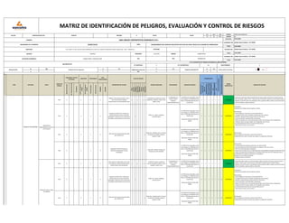 CÓDIGO: IPERC-SAN CARLOS-01
VERSIÓN: 04
FECHA REV.: 22.01.2022
FECHA 22.01.2022
FECHA 22.01.2022
FECHA 22.01.2022
SI NO NO SI NO
x X
Rutinario
(normal)
No
rutinario
(anormal)
Emergencia
Dentro
del
lugar
de
trabajo
Fuera
del
lugar
de
trabajo
Personal
propio
Personal
tercero
HOMBRES
MUJERES
Físico
Químico
Biológico
Ergonómico
Mecánico
Eléctrico
Locativo
Psicosocial
Índice
de
Personas
Expuestas
(IE)
Índice
de
Procedimientos
de
Índice
de
Capacitación
y
Entrenamiento
(ICE)
Índice
de
Frecuencia
(IF)
Índice
de
Probabilidad
(IP)
FECHA
DIA MES
MATRIZ DE IDENTIFICACIÓN DE PELIGROS, EVALUACIÓN Y CONTROL DE RIESGOS
SECTOR CONSTRUCCION CIVIL PRIVADO X VISITA
AÑO
22 01 2022
PUBLICO
Alcides Huansi Panduro - CIP 138765
REVISADO POR Alcides Huansi Panduro - CIP 138765
DISTRITO LAGUNAS PROVINCIA CHICLAYO REGION LAMBAYEQUE
EMPRESA SAN CARLOS CONTRATISTAS GENERALES S.R.L
ELABORADO POR:
DIRECCIÓN CAL.19 MZA. P2 LOTE. 06 URB. SANTO DOMINGO 6TA ETAPA (A 2 CDRAS DEL MERCADO CHACRA CERRO) LIMA - LIMA - CARABAYLLO TELÉFONO:
RESPONSABLE DE LA EMPRESA JAVIER SILVA OBRA MEJORAMIENTO DEL SERVICIO EDUCATIVO EN 07 IIEE DEL NIVEL INICIAL DE LA REGIÓN DE LAMBAYEQUE
GESTION DE SST
N° DE ACCIDENTES DE TRABAJO OCURRIDOS EL AÑO ANTERIOR
AT. MORTALES 0 AT. NO MORTALES No DIAS PERDIDOS 0
ACTIVIDAD ECONOMICA CONSULTORÍA Y CONSTRUCCIÓN CIIU RUC 20505655215
APROBADO POR Alcides Huansi Panduro - CIP 138765
EXAMEN MEDICO OCUPACIONAL SI NO
X
ÁREA ACTIVIDAD TAREA
PUESTO DE
TRABAJO
Servicio de SST Reglamento Interno de
SST
Programa Anual de STT
SI NO
PROBABILIDAD
Índice
de
Severidad
(IS)
Magnitud
del
Riesgo
Laboral
(MRL)
RIESGO
SIGNIFICATIVO
MEDIDAS DE CONTROL
Comité de SST y/o Supervisor
SI
x
CONDICIÓN / TIPO DE
ACTIVIDAD
NRO.
TRABAJADORES
DESCRIPCIÓN DEL PELIGRO
CLASE DE PELIGRO
RIESGOS ASOCIADOS RELACIONADO REQUISITOS LEGALES
UBICACIÓN PROCEDENCIA
Peón X X X 4
Objetos o herramientas pesadas, piso a
nivel, herramientas y equipos
punzocortantes, area desordenada, polvo
x x x x
Sobreesfuerzo, problemas musculo
esqueletico, tropiezos, caídas a nivel,
golpes, cortes
A la Seguridad, a la
Salud, al medio
ambiente,
Responsabilidad Social
Ley 29783 ley de seguridad y salud
en el trabajo y su modificatoria ley
30222, G-050 Seguridad durante la
Construcción
2 2 1 2 7 1 7 TOLERABLE
Capacitacion al personal sobre levantamiento de carga, realizar charla de 10 minutos antes de
iniciar la jornada, realizar el AST antes de iniciar la actividad, mantener el area siempre limpio y
ordenado, uso de EPP (casco con barbiquejo, lentes, guantes antiflex, zapatos con punta de acero,
uniforme completo, tapones auditivos)
Peón X X X 4
Exposición al SRAS-CoV-2, mediante el
contacto directo con estas secreciones
expulsadas a través de la tos y estornudo o
por objetos contaminados con las mismas.
x
Fiebre, tos, disnea, linfopenia,
neumonía grave
Ley 29783 ley de seguridad y salud
en el trabajo y su modificatoria ley
30222, G-050 Seguridad durante la
Construcción
Resolución Ministerial 448-2020
MINSA
2 2 1 2 7 2 14 MODERADO
Tratamiento:
Cuarentena controlada antes de ingresar a laborar
Minimización:
- Plan de Vigilancia, Prevención y Control del COVID-19
- Cronograma diario para la limpieza y desinfección de las oficinas.
- Mantener distanciamiento social mínimo de 1.50 metros.
- Uso de mascarilla o respirador N95 o equivalente.
- Reducir el contacto con las contratistas que brindan servicio dentro de las instalaciones.
- Lavado de manos con agua y jabón por 20 segundos como mínimo.
-Uso de desinfectante de manos a base de alcohol de 70°.
- Evitar tocarse los ojos, nariz y la boca.
Peón X X X 4
Afecciones de la salud mental derivados
por el SARS-CoV-2
x
Depresión, ansiedad, estrés, insomnio,
percepción de soledad, negación,
angustia, miedo.
Ley 29783 ley de seguridad y salud
en el trabajo y su modificatoria ley
30222, G-050 Seguridad durante la
Construcción
Resolución Ministerial 448-2020
MINSA
2 2 1 2 7 2 14 MODERADO
Minimización:
Plan de Vigilancia, Prevención y Control del COVID-19
Programación de rutinas y horarios que ayuden a la regulación emocional.
Peón X X X 4
Adaptación de EPPs (mascarillas y
protectores faciales) por tiempos
prolongados
x
Sudoración, adopción de posturas
forzadas por mala visibilidad,
Ley 29783 ley de seguridad y salud
en el trabajo y su modificatoria ley
30222, G-050 Seguridad durante la
Construcción
Resolución Ministerial 448-2020
MINSA
2 2 1 2 7 2 14 MODERADO
Minimización:
- Uso de protectores faciales que permitan una visión de 180º.
- El uso de protectores faciales permita girar la cabeza sin rozar con el torso.
- EPPs con la talla adecuada al trabajador.
- Revisar que los niveles de luz son adecuados para la portabilidad de equipos de protección facial.
- Revisar las condiciones de temperatura y humedad relativa del centro de trabajo para que la
portabilidad de los equipos de protección no exponga al
personal a una situación de malestar.
- Establecer pausas y descansos.
Peón X X X 4
Polvo, posturas inadecuadas, piso a nivel,
herramientas y equipos punzocortantes,
bordes filudos, area desordenada
x x x x
Inhalación de polvo, problemas
musculo esqueletico, golpes, cortes,
tropiezos, caídas a nivel
A la Seguridad, a la
Salud, al medio
ambiente,
Responsabilidad Social
Ley 29783 ley de seguridad y salud
en el trabajo y su modificatoria ley
30222, G-050 Seguridad durante la
Construcción
2 2 1 2 7 1 7 TOLERABLE
Capacitación sobre orden en el área de trabajo, realizar charla de 10 minutos antes de iniciar la
jornada, realizar el AST antes de iniciar la actividad, mantener el area siempre limpio y
ordenado, uso de EPP (casco con barbiquejo, lentes, guantes antiflex, zapatos con punta de acero,
uniforme completo, tapones auditivos, mascarilla)
Peón X X X 4
Exposición al SRAS-CoV-2, mediante el
contacto directo con estas secreciones
expulsadas a través de la tos y estornudo o
por objetos contaminados con las mismas.
x
Fiebre, tos, disnea, linfopenia,
neumonía grave
Ley 29783 ley de seguridad y salud
en el trabajo y su modificatoria ley
30222, G-050 Seguridad durante la
Construcción
Resolución Ministerial 448-2020
MINSA
2 2 1 2 7 2 14 MODERADO
Tratamiento:
Cuarentena controlada antes de ingresar a laborar
Minimización:
- Plan de Vigilancia, Prevención y Control del COVID-19
- Cronograma diario para la limpieza y desinfección de las oficinas.
- Mantener distanciamiento social mínimo de 1.50 metros.
- Uso de mascarilla o respirador N95 o equivalente.
- Reducir el contacto con las contratistas que brindan servicio dentro de las instalaciones.
- Lavado de manos con agua y jabón por 20 segundos como mínimo.
-Uso de desinfectante de manos a base de alcohol de 70°.
- Evitar tocarse los ojos, nariz y la boca.
Peón X X X 4
Afecciones de la salud mental derivados
por el SARS-CoV-2
x
Depresión, ansiedad, estrés, insomnio,
percepción de soledad, negación,
angustia, miedo.
Ley 29783 ley de seguridad y salud
en el trabajo y su modificatoria ley
30222, G-050 Seguridad durante la
Construcción
Resolución Ministerial 448-2020
MINSA
2 2 1 2 7 2 14 MODERADO
Minimización:
Plan de Vigilancia, Prevención y Control del COVID-19
Programación de rutinas y horarios que ayuden a la regulación emocional.
DELIMITAR TODA EL AREA
DE TRABAJO
TRABAJOS PRELIMINARES
TRASLADO DE
HERRAMIENTAS AL AREA DE
LA ACTIVIDAD
 