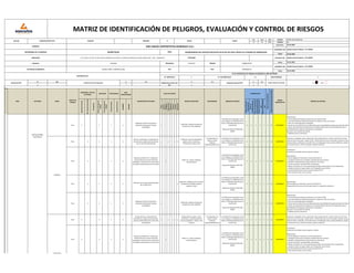 CÓDIGO: IPERC-SAN CARLOS-01
VERSIÓN: 04
FECHA REV.: 22.01.2022
FECHA 22.01.2022
FECHA 22.01.2022
FECHA 22.01.2022
SI NO NO SI NO
x X
Rutinario
(normal)
No
rutinario
(anormal)
Emergencia
Dentro
del
lugar
de
trabajo
Fuera
del
lugar
de
trabajo
Personal
propio
Personal
tercero
HOMBRES
MUJERES
Físico
Químico
Biológico
Ergonómico
Mecánico
Eléctrico
Locativo
Psicosocial
Índice
de
Personas
Expuestas
(IE)
Índice
de
Procedimientos
de
Índice
de
Capacitación
y
Entrenamiento
(ICE)
Índice
de
Frecuencia
(IF)
Índice
de
Probabilidad
(IP)
FECHA
DIA MES
MATRIZ DE IDENTIFICACIÓN DE PELIGROS, EVALUACIÓN Y CONTROL DE RIESGOS
SECTOR CONSTRUCCION CIVIL PRIVADO X VISITA
AÑO
22 01 2022
PUBLICO
Alcides Huansi Panduro - CIP 138765
REVISADO POR Alcides Huansi Panduro - CIP 138765
DISTRITO LAGUNAS PROVINCIA CHICLAYO REGION LAMBAYEQUE
EMPRESA SAN CARLOS CONTRATISTAS GENERALES S.R.L
ELABORADO POR:
DIRECCIÓN CAL.19 MZA. P2 LOTE. 06 URB. SANTO DOMINGO 6TA ETAPA (A 2 CDRAS DEL MERCADO CHACRA CERRO) LIMA - LIMA - CARABAYLLO TELÉFONO:
RESPONSABLE DE LA EMPRESA JAVIER SILVA OBRA MEJORAMIENTO DEL SERVICIO EDUCATIVO EN 07 IIEE DEL NIVEL INICIAL DE LA REGIÓN DE LAMBAYEQUE
GESTION DE SST
N° DE ACCIDENTES DE TRABAJO OCURRIDOS EL AÑO ANTERIOR
AT. MORTALES 0 AT. NO MORTALES No DIAS PERDIDOS 0
ACTIVIDAD ECONOMICA CONSULTORÍA Y CONSTRUCCIÓN CIIU RUC 20505655215
APROBADO POR Alcides Huansi Panduro - CIP 138765
EXAMEN MEDICO OCUPACIONAL SI NO
X
ÁREA ACTIVIDAD TAREA
PUESTO DE
TRABAJO
Servicio de SST Reglamento Interno de
SST
Programa Anual de STT
SI NO
PROBABILIDAD
Índice
de
Severidad
(IS)
Magnitud
del
Riesgo
Laboral
(MRL)
RIESGO
SIGNIFICATIVO
MEDIDAS DE CONTROL
Comité de SST y/o Supervisor
SI
x
CONDICIÓN / TIPO DE
ACTIVIDAD
NRO.
TRABAJADORES
DESCRIPCIÓN DEL PELIGRO
CLASE DE PELIGRO
RIESGOS ASOCIADOS RELACIONADO REQUISITOS LEGALES
UBICACIÓN PROCEDENCIA
Peón X X X 4
Adaptación de EPPs (mascarillas y
protectores faciales) por tiempos
prolongados
x
Sudoración, adopción de posturas
forzadas por mala visibilidad,
Ley 29783 ley de seguridad y salud
en el trabajo y su modificatoria ley
30222, G-050 Seguridad durante la
Construcción
Resolución Ministerial 448-2020
MINSA
2 2 1 2 7 2 14 MODERADO
Minimización:
- Uso de protectores faciales que permitan una visión de 180º.
- El uso de protectores faciales permita girar la cabeza sin rozar con el torso.
- EPPs con la talla adecuada al trabajador.
- Revisar que los niveles de luz son adecuados para la portabilidad de equipos de protección facial.
- Revisar las condiciones de temperatura y humedad relativa del centro de trabajo para que la
portabilidad de los equipos de protección no exponga al
personal a una situación de malestar.
- Establecer pausas y descansos.
Peón X X X 4
Posturas inadecuadas, manipulación de
herramientas y objetos punzocortantes,
piso a nivel, área desordenada
x x x x
Problemas musculos esqueléticos,
golpes, cortes, contusiones,
traumatismo, caídas a nivel
A la Seguridad, a la
Salud, al medio
ambiente,
Responsabilidad Social
Ley 29783 ley de seguridad y salud
en el trabajo y su modificatoria ley
30222, G-050 Seguridad durante la
Construcción
2 2 1 2 7 2 14 MODERADO
Inducción a trabajador nuevo, capacitación sobre riesgo eléctrico, realizar charla de 10 minutos
antes de iniciar la jornada, realizar el AST y PETAR antes de iniciar la actividad, mantener el area
siempre limpio y ordenado, uso de EPP (casco con barbiquejo, lentes, guantes dielétricos, zapatos
con punta de acero, uniforme completo, tapones auditivos)
Peón X X X 4
Exposición al SRAS-CoV-2, mediante el
contacto directo con estas secreciones
expulsadas a través de la tos y estornudo o
por objetos contaminados con las mismas.
x
Fiebre, tos, disnea, linfopenia,
neumonía grave
Ley 29783 ley de seguridad y salud
en el trabajo y su modificatoria ley
30222, G-050 Seguridad durante la
Construcción
Resolución Ministerial 448-2020
MINSA
2 2 1 2 7 2 14 MODERADO
Tratamiento:
Cuarentena controlada antes de ingresar a laborar
Minimización:
- Plan de Vigilancia, Prevención y Control del COVID-19
- Cronograma diario para la limpieza y desinfección de las oficinas.
- Mantener distanciamiento social mínimo de 1.50 metros.
- Uso de mascarilla o respirador N95 o equivalente.
- Reducir el contacto con las contratistas que brindan servicio dentro de las instalaciones.
- Lavado de manos con agua y jabón por 20 segundos como mínimo.
-Uso de desinfectante de manos a base de alcohol de 70°.
- Evitar tocarse los ojos, nariz y la boca.
Peón X X X 4
Afecciones de la salud mental derivados
por el SARS-CoV-2
x
Depresión, ansiedad, estrés, insomnio,
percepción de soledad, negación,
angustia, miedo.
Ley 29783 ley de seguridad y salud
en el trabajo y su modificatoria ley
30222, G-050 Seguridad durante la
Construcción
Resolución Ministerial 448-2020
MINSA
2 2 1 2 7 2 14 MODERADO
Minimización:
Plan de Vigilancia, Prevención y Control del COVID-19
Programación de rutinas y horarios que ayuden a la regulación emocional.
Peón X X X 4
Adaptación de EPPs (mascarillas y
protectores faciales) por tiempos
prolongados
x
Sudoración, adopción de posturas
forzadas por mala visibilidad,
Ley 29783 ley de seguridad y salud
en el trabajo y su modificatoria ley
30222, G-050 Seguridad durante la
Construcción
Resolución Ministerial 448-2020
MINSA
2 2 1 2 7 2 14 MODERADO
Minimización:
- Uso de protectores faciales que permitan una visión de 180º.
- El uso de protectores faciales permita girar la cabeza sin rozar con el torso.
- EPPs con la talla adecuada al trabajador.
- Revisar que los niveles de luz son adecuados para la portabilidad de equipos de protección facial.
- Revisar las condiciones de temperatura y humedad relativa del centro de trabajo para que la
portabilidad de los equipos de protección no exponga al
personal a una situación de malestar.
- Establecer pausas y descansos.
Peón X X X 4
Energía eléctrica, manipulación de
herramientas y objetos punzocortantes,
posturas inadecuadas, piso a nivel, área
desordenada
x x x x x
Riesgo eléctrico, golpes, cortes,
traumatismo, lesiones problemas
musculo esqueletico, caídas a nivel,
tropiezos
A la Seguridad, a la
Salud, al medio
ambiente,
Responsabilidad Social
Ley 29783 ley de seguridad y salud
en el trabajo y su modificatoria ley
30222, G-050 Seguridad durante la
Construcción
2 2 1 2 7 2 14 MODERADO
Inducción a trabajador nuevo, capacitación sobre riesgo eléctrico, realizar charla de 10 minutos
antes de iniciar la jornada, realizar el AST y PETAR antes de iniciar la actividad, mantener el area
siempre limpio y ordenado, uso de EPP (casco con barbiquejo, lentes, guantes dielétricos, zapatos
con punta de acero, uniforme completo, tapones auditivos)
Peón X X X 4
Exposición al SRAS-CoV-2, mediante el
contacto directo con estas secreciones
expulsadas a través de la tos y estornudo o
por objetos contaminados con las mismas.
x
Fiebre, tos, disnea, linfopenia,
neumonía grave
Ley 29783 ley de seguridad y salud
en el trabajo y su modificatoria ley
30222, G-050 Seguridad durante la
Construcción
Resolución Ministerial 448-2020
MINSA
2 2 1 2 7 2 14 MODERADO
Tratamiento:
Cuarentena controlada antes de ingresar a laborar
Minimización:
- Plan de Vigilancia, Prevención y Control del COVID-19
- Cronograma diario para la limpieza y desinfección de las oficinas.
- Mantener distanciamiento social mínimo de 1.50 metros.
- Uso de mascarilla o respirador N95 o equivalente.
- Reducir el contacto con las contratistas que brindan servicio dentro de las instalaciones.
- Lavado de manos con agua y jabón por 20 segundos como mínimo.
-Uso de desinfectante de manos a base de alcohol de 70°.
- Evitar tocarse los ojos, nariz y la boca.
1
CABLEADO
CONEXIONES
INSTALACIONES
ELÉCTRICAS
TABLEROS
INSTALACIONES
ELÉCTRICAS
 