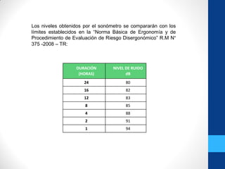 DURACIÓN
(HORAS)
NIVEL DE RUIDO
dB
24 80
16 82
12 83
8 85
4 88
2 91
1 94
Los niveles obtenidos por el sonómetro se compararán con los
límites establecidos en la “Norma Básica de Ergonomía y de
Procedimiento de Evaluación de Riesgo Disergonómico” R.M N°
375 -2008 – TR:
 