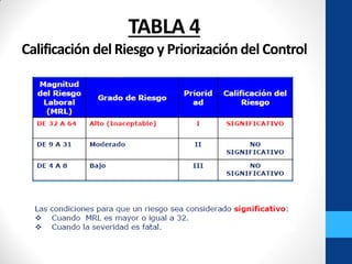 TABLA 4
Calificación del Riesgo y Priorización del Control
 