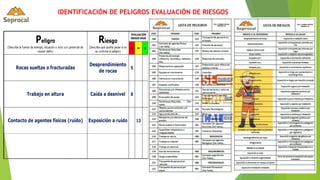 IDENTIFICACIÓN DE PELIGROS EVALUACIÓN DE RIESGOS
A M B
5
8
13
Riesgo
(Describa qué podría pasar si no
se controla el peligro)
Peligro
(Describa la fuente de energía, situación o acto con potencial de
causar daño)
EVALUACIÓN
RIESGO BASE
Exposición a ruído
Caída a desnivel
Rocas sueltas o fracturadas
Contacto de agentes físicos (ruído)
Desprendimiento
de rocas
Trabajo en altura
 
