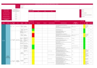 Page 3 of 10
Código documento:
Versión documento: 1
Fecha generación documento: 2/01/2022
fecha actualización documento:1/06/2022
1
Cargo Firma Fecha 2
3
4
5
Proceso Actividad
R/
NR
Puesto de
Trabajo
Tarea Peligros Riesgos
Nivel
Probabili
dad (P)
Nivel
Severid
ad
(S)
Clasific.
De Riesgo
(PxS)
Eliminación Sustitución Controles de Ingeniería Control Administrativo
Equipo de
Protección Personal
(EPP)
P S PxS
Acción de
Mejora
Responsable
IDENTIFICACIÓN DE PELIGROS, EVALUACIÓN DE RIESGOS Y MEDIDAS DE CONTROL - LÍNEA BASE
14/07/2022
Ver. B
Fecha actualización del IPER base
Versión del IPER base
Proceso
NIVEL DE RIESGO DE EMPRESA
VIGENCIA HOMOLOGACIÓN
Evaluación de Riesgos Jerarquía de Control Reevaluación
SSOMA-IPERC-CHP-011
Eliminación
Sustitución
Controles de ingeniería
Señalización, alertas y/o control administrativo
EPP adecuado
Equipo Evaluador:
Nombres y Apellidos
FH INGENIEROS S.A.C.
SOPORTE DE COMISIONAMIENTO EN FRIO
C1&C2 Y CON CARGA C3@C6
ALTA
24/08/2023
10/07/2022
NOMBRE DE LA EMPRESA
ALCANCE DEL SERVICIO
Fecha elaboración IPER base
Exposición al virus
SARS-CoV-2 por
contacto directo con
personas
Potencialidad de
contraer/adquirir la
enfermedad COVID-19
C 2 8
- Cumplir con plan de vigilancia, prevención y control en el lugar de trabajo.
- Mantener distanciamiento social mínimo de 1.0m y como óptimo 1.5m a más.
- Conductores deben permanecer dentro de su cabina, cuando tenga que descender, deberá utilizar las
mascarilla o respirador.
- Lavado de manos con agua y jabón, la veces que sean necesarios. Uso adecuado y frecuente de jabón líquido
- Dotar de los elementos EPP (kit covid) a todos los trabajadores, consta mínimo de: gel antibacterial,
mascarillas y guantes de látex, cuando corresponda Colocar señaléticas de prevención ante el COVID-19.
EPP especifico, (mascarilla de media cara con filtro
6003)
Lentes transparentes claros
D 2 12
Supervisar siempre el
área de trabajo que se
este cumpliendo el
metro 1 de distancia
entre todos los
compañeros
MGT/SGT
Personal distraído al
momento de
inspeccionar del
vehículo
Cortes, punzaciones por
contacto con Objetos punzo
cortantes
C 4 18
- Identificar y eliminar las zonas punzo cortantes.
- Uso correcto de guantes anticorte
- Inspección el uso correcto de guantes anti corte.
Uso de EPP básico guantes D 4 21 MGT/SGT
Obstáculos en piso a
nivel, superficie
irregular de trabajo,
obstáculos en caminos
y accesos peatonales
Caída de personas al mismo
nivel y desnivel
B 4 14
- Mantener orden y limpieza en el área de trabajo.
- Retirar objetos que obstaculizan la transitabilidad en el área de trabajo.
- Caminar por lugares peatonales señalizados y autorizados.
- Delimitar el área de trabajo con conos y barreras rígidas.
- Usar siempre los tres puntos de apoyo.
EPP básico C 4 18 MGT/SGT
Exposición al virus
SARS-CoV-2 por
contacto directo con
personas
Potencialidad de
contraer/adquirir la
enfermedad COVID-19
C 2 8
- Cumplir con plan de vigilancia, prevención y control en el lugar de trabajo.
- Mantener distanciamiento social mínimo de 1.0m y como óptimo 1.5m a más.
- Conductores deben permanecer dentro de su cabina, cuando tenga que descender, deberá utilizar las
mascarilla o respirador.
- Lavado de manos con agua y jabón, la veces que sean necesarios. Uso adecuado y frecuente de jabón líquido
- Dotar de los elementos EPP (kit covid) a todos los trabajadores, consta mínimo de: gel antibacterial,
mascarillas y guantes de látex, cuando corresponda Colocar señaléticas de prevención ante el COVID-19.
EPP especifico, (mascarilla de media cara con filtro
6003)
Lentes transparentes claros
D 2 12
Supervisar siempre el
área de trabajo que se
este cumpliendo el
metro 1 de distancia
entre todos los
compañeros
MGT/SGT
Manipulación de
Herramientas, Equipos
y materiales.
Atrapamiento, atriciones de
manos y golpes por
manipulación de herramientas
y materiales.
B 4 14
- Personal capacitado en el uso de herramientas.
- No exponer las manos o partes del cuerpo a la línea de fuego "Elementos punzocortantes".
- Inspección mensual de herramientas (Cinta trimestral).
Uso de EPP básico C 4 18 MGT/SGT
Manipulación
incorrecta de
herramientas u objetos
punzocortantes
Atrapamiento, atriciones de
manos y golpes por
manipulación de herramientas
y materiales.
B 4 14
- Capacitación en uso de herramientas adecuadas para trabajos específicos.
- Realizar inspección de herramientas colocando la cinta de inspección trimestral.
- No exponer las manos o parte del cuerpo a la línea de fuego.
- No usar ropa suelta "Holgada".
Uso de EPP básico C 4 18 MGT/SGT
Levantamiento manual
inadecuado de cargas
(de bajo de la cintura)
Dolores musculares por
levantamiento, sobreesfuerzo
C 3 13
- Trabajar con buenas posturas de trabajo (técnicas de levantamiento seguro) si sobre pasa los 25kg de peso,
trabajar con medios mecánicos.
- Cambiar de posiciones para evitar entumecimientos.
- Realizar pausas activas en lo posible.
- No girar la cintura cuando se tiene una carga entre las manos.
Uso de EPP básico D 3 17 MGT/SGT
Exposición del personal
a radiación solar
Quemaduras solares,
debilitamiento del sistema
inmunológico, cáncer de piel,
deshidratación, insolación.
C 4 18
- Uso de bloqueador solar en todo momento
- Tener agua para que el personal se rehidrate
- Evitar exposición a radiación solar
USO de EPP básico bloqueador solar, lentes D 4 21 MGT/SGT
Exposición del personal
a polvo
Inhalación de polvo del área
de trabajo y de vías de
tránsito, Silicosis, daños
pulmonares, Alergias.
C 4 18
- Uso de respirador de media cara, doble vía.
- Uso de filtros para partículas con factor de protección P100 (2907).
- El personal debe estar capacitado en protección respiratoria.
- Realizar prueba de sellado de respirador (presión positiva y negativa). Guardar los respiradores en bolsa
plástica.
Uso de EPP básico Respirador de media cara y filtro
2097
D 4 21 MGT/SGT
Atropellos, golpes con
vehículos y equipos o animales
en camino.
B 3 9 Sensor limitador de velocidad
- Realizar el IPERC continuo y esta debe de estar firmado por el supervisor.
- No emplear el teléfono móvil durante la conducción del vehículo.
- El conductor deberá de estacionarse para realizar o responder una llamada.
- Capacitación manejo defensivo para conductores.
- Llenar el formato de fatiga y somnolencia en unidades vehiculares de FH INGENIEROS.
- Difusión y retroalimentación de velocidades mínimas establecida por mina (Conducir a 40 km/h como
máximo y 30 km/h como mínimo y a 15 km/h en zona urbana).
EPP básico C 3 13
Para realizar o
responder la llamada el
conductor deberá de
pedir autorización del
supervisor. Y poder
estacionar en un lugar
libre
MGT/SGT
Choque con otros vehículos en
movimiento
B 3 9 Jaula antivuelco, sensor limitador de velocidad.
- Realizar el IPERC continuo y esta debe de estar firmado por el supervisor.
- No emplear el teléfono móvil durante la conducción del vehículo.
- El conductor deberá de estacionarse para realizar o responder una llamada.
- Capacitación manejo defensivo para conductores.
- Llenar el formato de fatiga y somnolencia en unidades vehiculares de FH INGENIEROS.
- Difusión y retroalimentación de velocidades mínimas establecida por mina (Conducir a 40 km/h como
máximo y 30 km/h como mínimo y a 15 km/h en zona urbana).
EPP básico C 3 13
en todo momento el
conductor y pasajero
debe de estar
abrochado con el
cinturón de seguridad.
Verificar y asegurar que
el conductor tenga 8 h
de descanso
MGT/SGT
Atropellos, golpes con
vehículos y equipos o animales
en camino.
B 3 9 Sensor limitador de velocidad
- Respetar sus horas de descanso diario, gozar de buena salud caso de enfermedades controladas deberán de
cumplir estrictamente indicaciones medicas.
- Difundir política de alcohol y drogas a todo el personal.
- Política de no uso de dispositivos móviles mientras se está conduciendo.
- Capacitación manejo defensivo para conductores.
- Llenar formato de fatiga y somnolencia en unidades vehiculares de FH INGENIEROS.
- Difusión y retroalimentación de velocidades mínimas establecida por mina (Conducir a 40 km/h como
máximo y 30 km/h como mínimo y a 15 km/h en zona urbana).
EPP básico C 3 13
Todas las mañana el
personal deberá de
pasar alcotec y deberá
de salir negativo
MGT/SGT
Choque con otros vehículos en
movimiento
B 3 9 Jaula antivuelco, sensor limitador de velocidad.
- Inspección de pre uso o check list de unidad móvil.
- Realizar el IPERC continuo y esta debe de estar firmado por el supervisor.
- Difundir política de alcohol y drogas a todo el personal.
- Política de uso de dispositivos móviles mientras se está conduciendo.
- Capacitación manejo defensivo para conductores.
- Llenar el formato de fatiga y somnolencia en unidades vehiculares de FH INGENIEROS.
- Difusión y retroalimentación de velocidades mínimas establecida por mina (Conducir a 40 km/h como
máximo y 30 km/h como mínimo y a 15 km/h en zona urbana).
EPP básico C 3 13
en todo momento el
conductor y pasajero
debe de estar
abrochado con el
cinturón de seguridad.
Verificar y asegurar que
el conductor tenga 8 h
de descanso
MGT/SGT
TRASLADO DE
MATERIALES Y
HERRAMIENTAS AL
PUNTO DE TRABAJO
R Conductor INSPECCIÓN DE VEHICULO
Supervisor de campo,
conductor, personal
operativo
CARGUIO DE EQUIPOS,
HERRAMIENTAS Y MATERIALES
Distracción del
conductor por uso de
celulares con el
vehículo en movimiento
Conducir en estado de
fatiga, somnolencia,
cansancio, estrés
Supervisor de campo,
Conductor, Personal
Operativo
R
R
MOVILIZACIÓN Y
DESMOVILIZACIÓN DE
EQUIPOS, HERRAMIENTAS Y
MATERIALES
ACTIVIDADES
PRELIMINARES
 